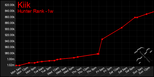 Last 7 Days Graph of Kiik