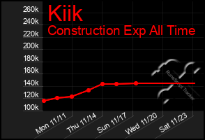 Total Graph of Kiik