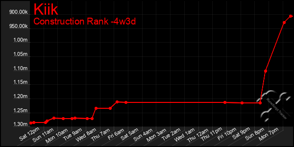 Last 31 Days Graph of Kiik