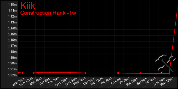 Last 7 Days Graph of Kiik