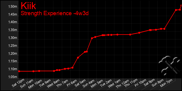 Last 31 Days Graph of Kiik