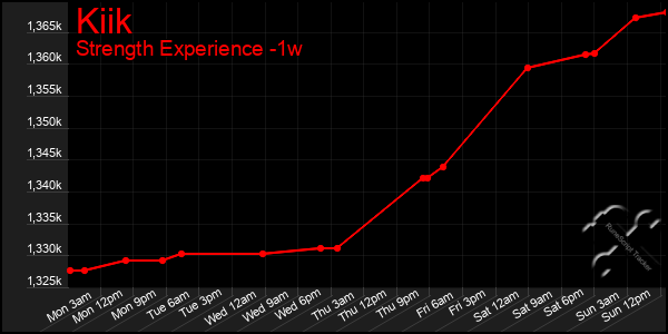 Last 7 Days Graph of Kiik