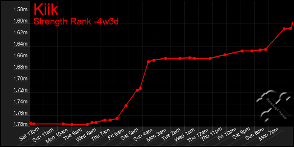 Last 31 Days Graph of Kiik