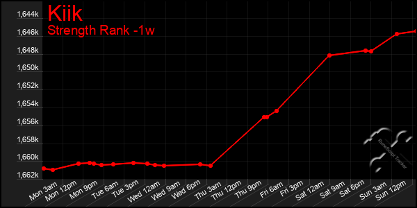 Last 7 Days Graph of Kiik