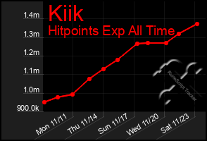 Total Graph of Kiik