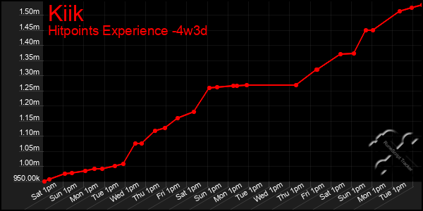 Last 31 Days Graph of Kiik