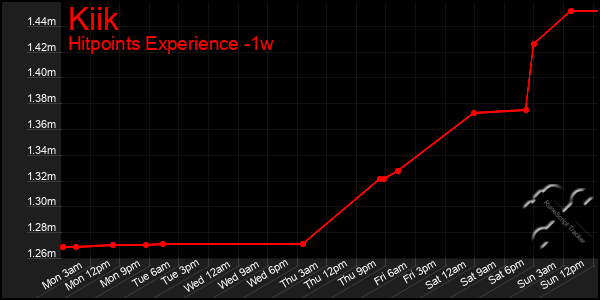 Last 7 Days Graph of Kiik