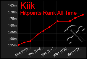 Total Graph of Kiik