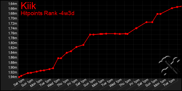 Last 31 Days Graph of Kiik