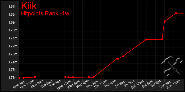 Last 7 Days Graph of Kiik