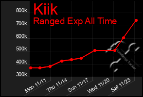 Total Graph of Kiik