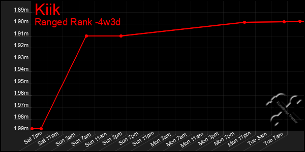 Last 31 Days Graph of Kiik