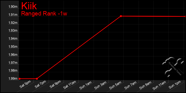 Last 7 Days Graph of Kiik