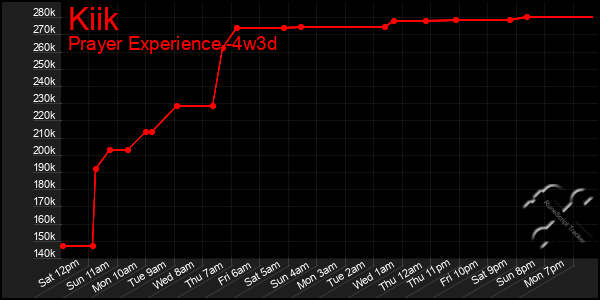 Last 31 Days Graph of Kiik