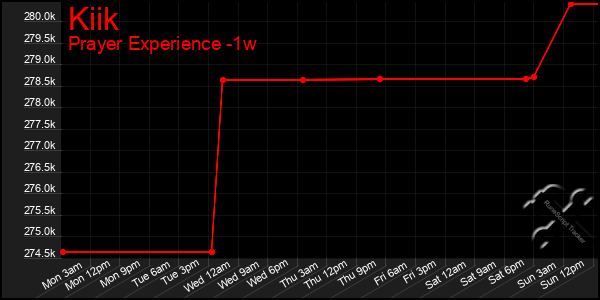 Last 7 Days Graph of Kiik