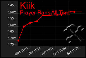 Total Graph of Kiik