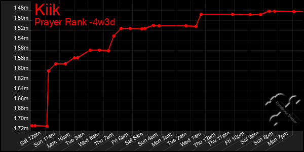 Last 31 Days Graph of Kiik