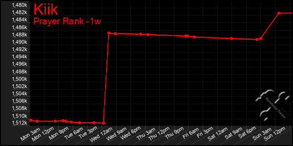 Last 7 Days Graph of Kiik