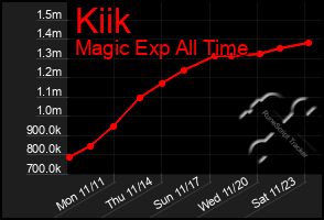 Total Graph of Kiik