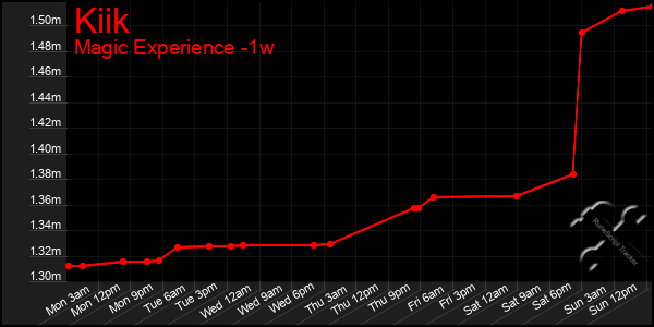 Last 7 Days Graph of Kiik