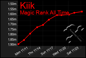 Total Graph of Kiik