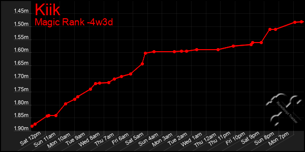 Last 31 Days Graph of Kiik