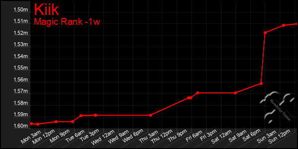 Last 7 Days Graph of Kiik