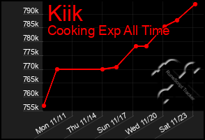 Total Graph of Kiik