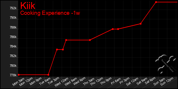 Last 7 Days Graph of Kiik