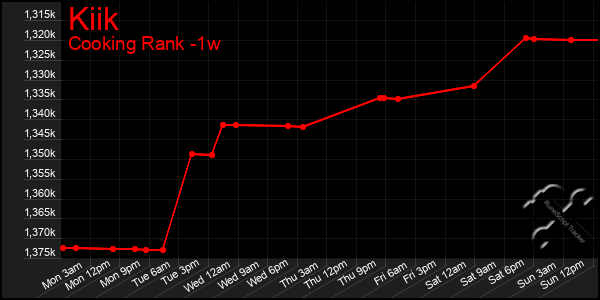 Last 7 Days Graph of Kiik