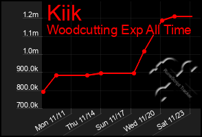 Total Graph of Kiik