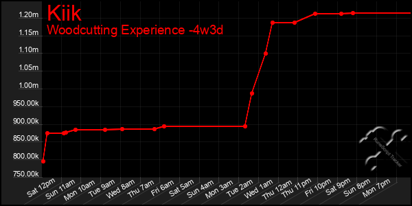 Last 31 Days Graph of Kiik