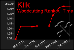 Total Graph of Kiik