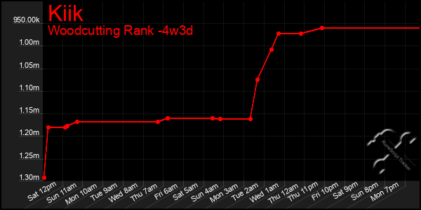 Last 31 Days Graph of Kiik