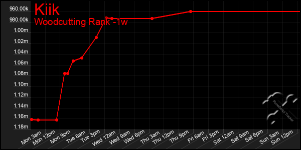 Last 7 Days Graph of Kiik