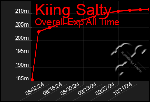 Total Graph of Kiing Salty