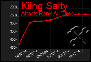 Total Graph of Kiing Salty