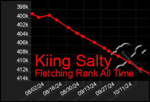 Total Graph of Kiing Salty