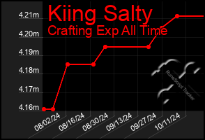 Total Graph of Kiing Salty