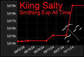 Total Graph of Kiing Salty