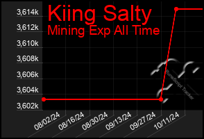 Total Graph of Kiing Salty