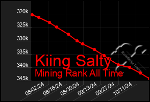 Total Graph of Kiing Salty