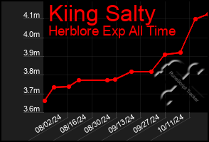 Total Graph of Kiing Salty