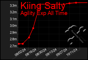 Total Graph of Kiing Salty