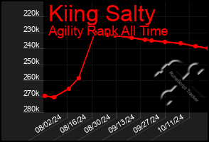 Total Graph of Kiing Salty