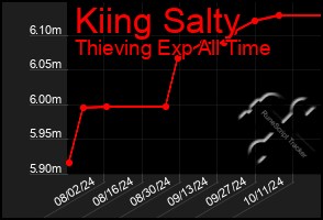 Total Graph of Kiing Salty