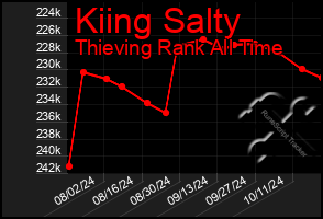 Total Graph of Kiing Salty