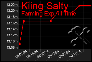 Total Graph of Kiing Salty