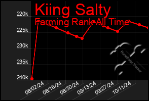 Total Graph of Kiing Salty