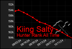 Total Graph of Kiing Salty